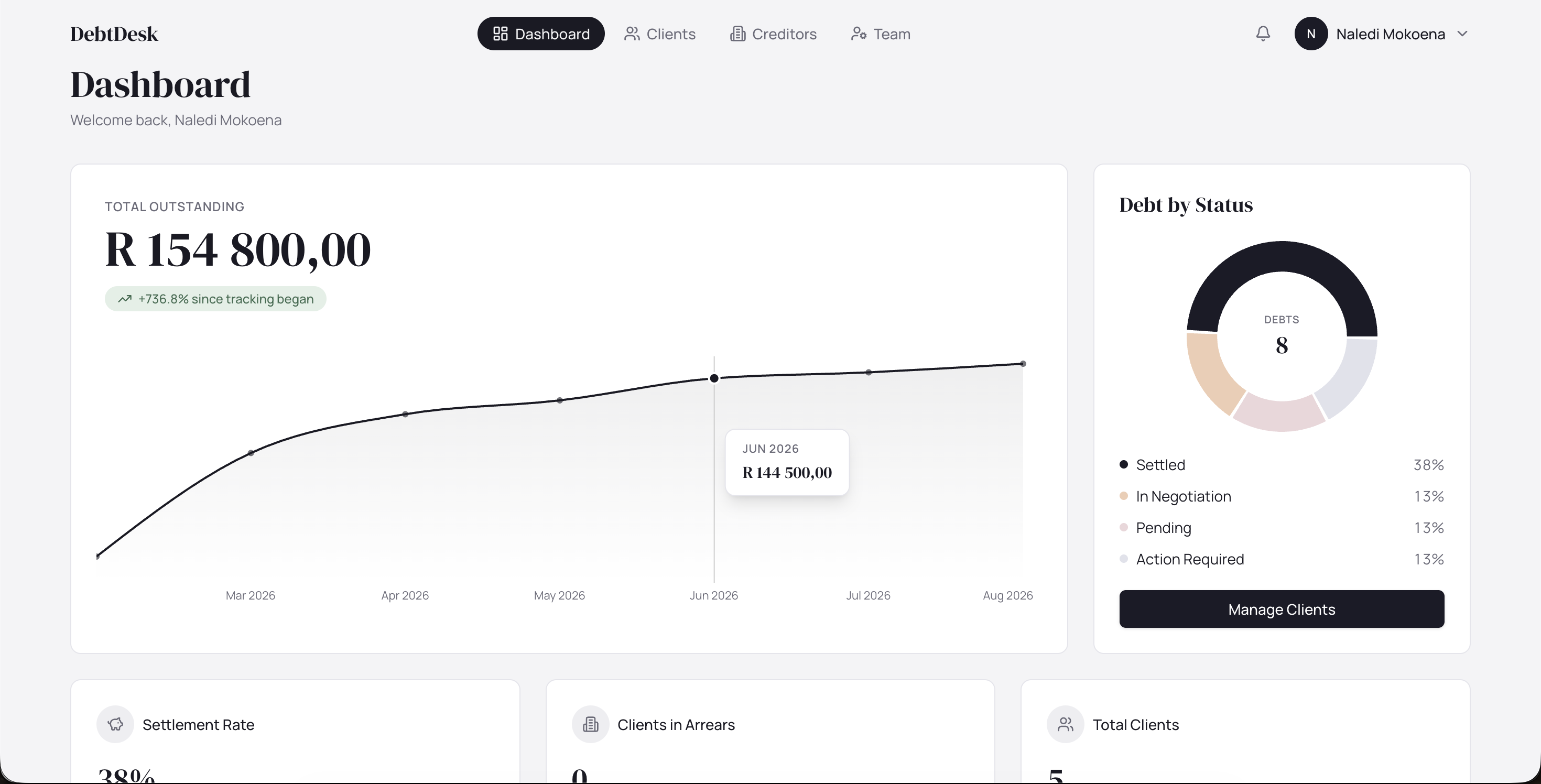 DebtDesk dashboard: total outstanding, recoveries over time, and a debt-by-status breakdown